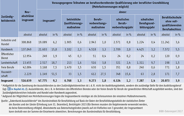 Tabelle A5.5.2-1: Vorausgegangene Teilnahme an berufsvorbereitender Qualifizierung oder beruflicher Grundbildung nach Zuständigkeitsbereichen, Bundesgebiet 2015