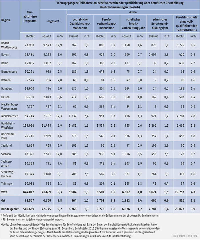 Tabelle A5.5.2-2: Vorausgegangene Teilnahme an berufsvorbereitender Qualifizierung oder beruflicher Grundbildung nach Bundesländern 2015