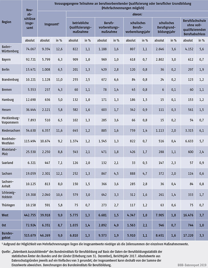 Tabelle A5.5.2-2: Vorausgegangene Teilnahme an berufsvorbereitender Qualifizierung oder beruflicher Grundbildung nach Bundesländern 2017