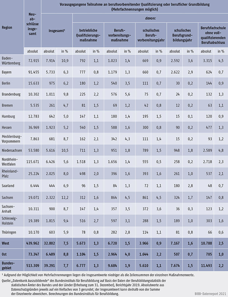 Tabelle A5.5.2-2: Vorausgegangene Teilnahme an berufsvorbereitender Qualifizierung oder beruflicher Grundbildung nach Bundesländern 2019