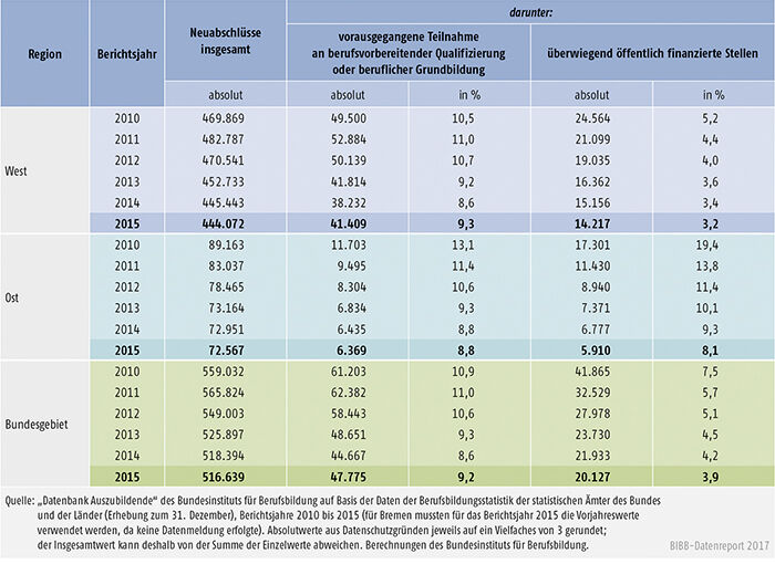 Tabelle A5.5.2-3: Vorausgegangene Teilnahme an berufsvorbereitender Qualifizierung oder beruflicher Grundbildung, Berichtsjahre 2010 bis 2015