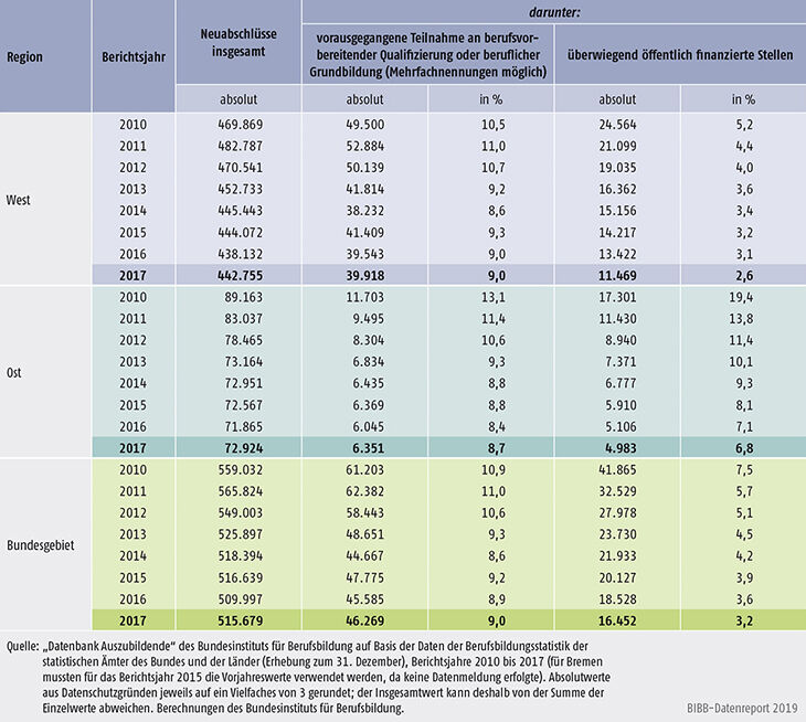 Tabelle A5.5.2-3: Vorausgegangene Teilnahme an berufsvorbereitender Qualifizierung oder beruflicher Grundbildung, Berichtsjahre 2010 bis 2017