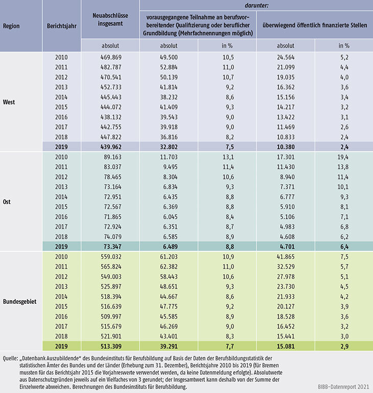 Tabelle A5.5.2-3: Vorausgegangene Teilnahme an berufsvorbereitender Qualifizierung oder beruflicher Grundbildung, Berichtsjahre 2010 bis 2019