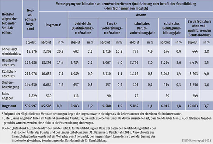 Tabelle A5.5.2-4: Auszubildende mit Neuabschluss und vorheriger Teilnahme an berufsvorbereitender Qualifizierung oder beruflicher Grundbildung nach höchstem allgemeinbildendem Schulabschluss, Berichtsjahr 2016