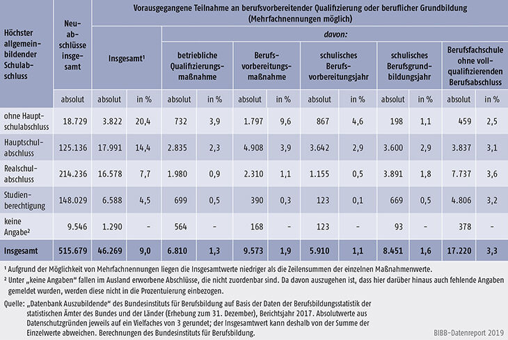 Tabelle A5.5.2-4: Auszubildende mit Neuabschluss und vorheriger Teilnahme an berufsvorbereitender Qualifizierung oder beruflicher Grundbildung nach höchstem allgemeinbildenden Schulabschluss, Berichtsjahr 2017