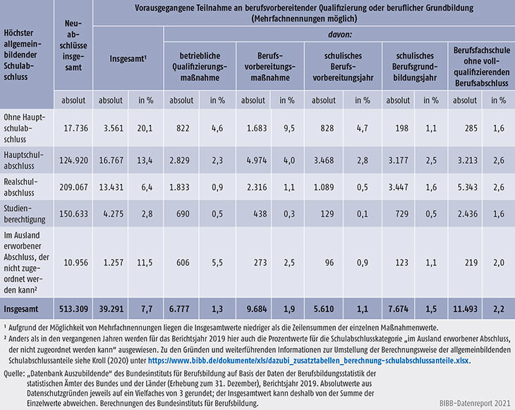 Tabelle A5.5.2-4: Auszubildende mit Neuabschluss und vorheriger Teilnahme an berufsvorbereitender Qualifizierung oder beruflicher Grundbildung nach höchstem allgemeinbildendem Schulabschluss, Berichtsjahr 2019