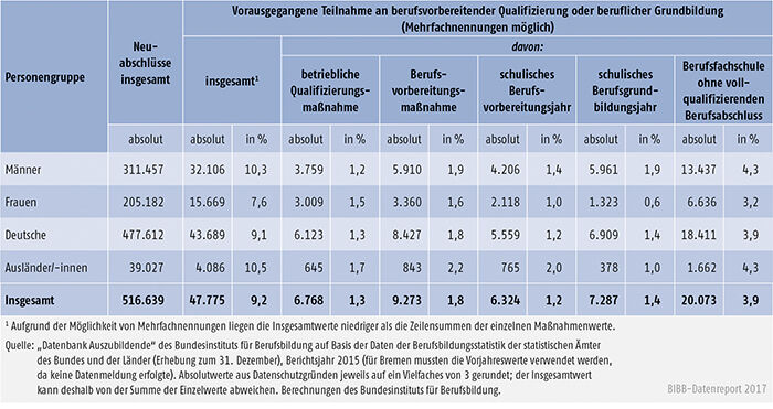 Tabelle A5.5.2-5: Vorausgegangene Teilnahme an berufsvorbereitender Qualifizierung oder beruflicher Grundbildung nach Personengruppen, Bundesgebiet 2015