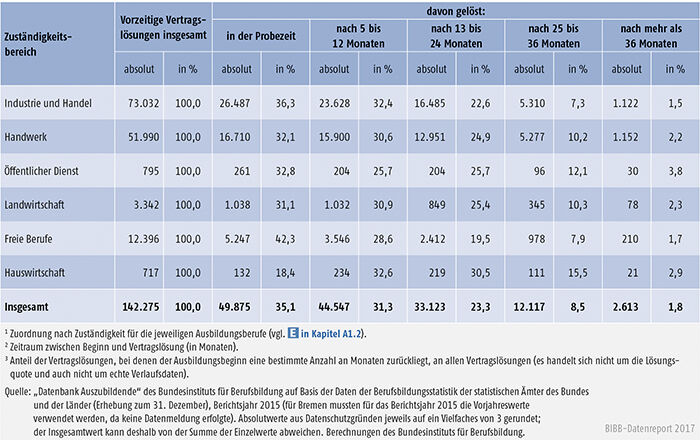Tabelle A5.6-1: Vorzeitige Vertragslösungen nach Zuständigkeitsbereichen und Zeitpunkt der Vertragslösung (absolut und in %), Bundesgebiet 2015