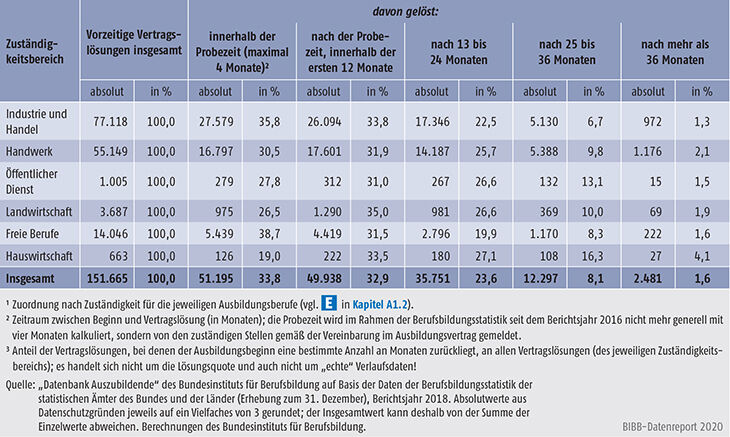 Tabelle A5.6-1: Vorzeitige Vertragslösungen nach Zuständigkeitsbereichen und Zeitpunkt der Vertragslösung (absolut und in % aller Vertragslösungen), Bundesgebiet 2018