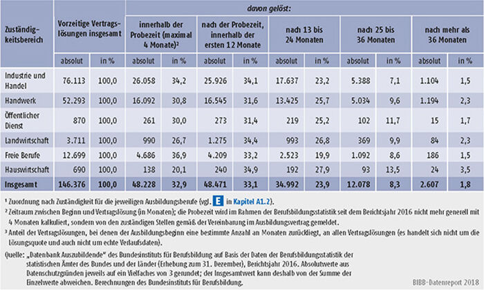 Tabelle A5.6-1: Vorzeitige Vertragslösungen nach Zuständigkeitsbereichen und Zeitpunkt der Vertragslösung (absolut und in %), Bundesgebiet 2016