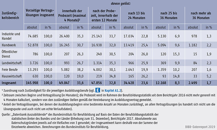 Tabelle A5.6-1: Vorzeitige Vertragslösungen nach Zuständigkeitsbereichen und Zeitpunkt der Vertragslösung (absolut und in %3), Bundesgebiet 2017