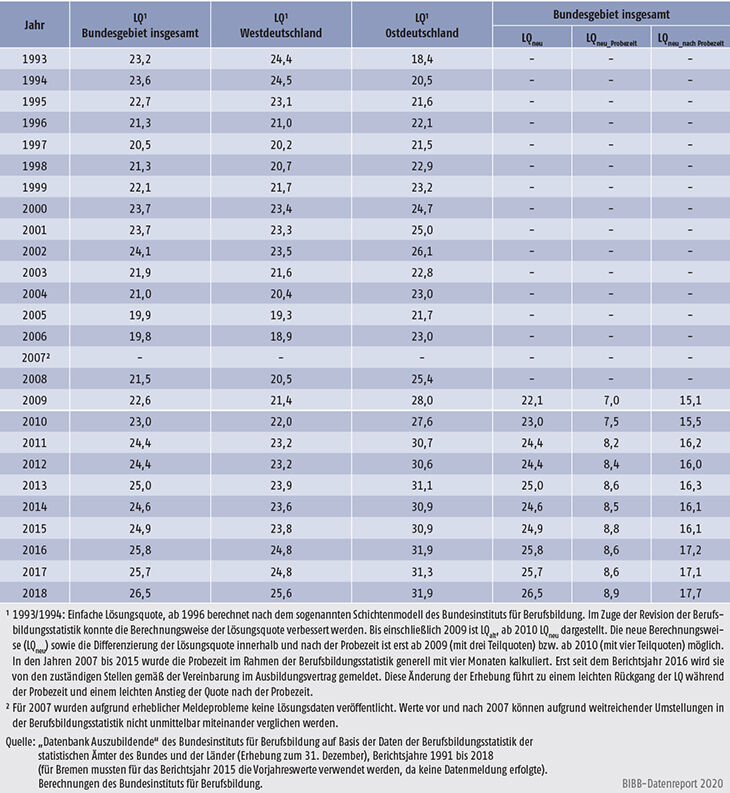 Tabelle A5.6-2: Vertragslösungsquote in % der begonnenen Ausbildungsverträge, Bundesgebiet 1993 bis 2018