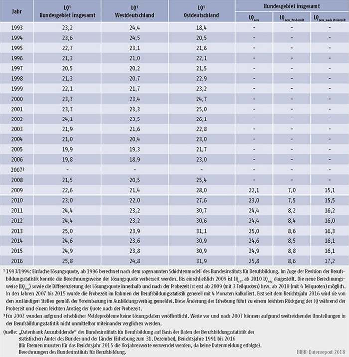 Tabelle A5.6-2: Vertragslösungsquote in % der begonnenen Ausbildungsverträge, Bundesgebiet 1993 bis 2016