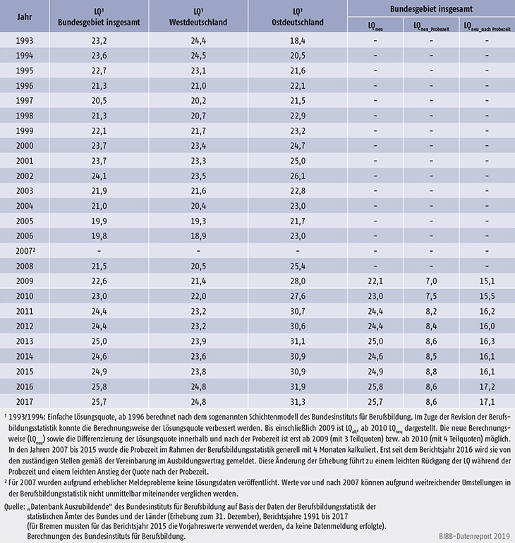 Tabelle A5.6-2: Vertragslösungsquote in % der begonnenen Ausbildungsverträge, Bundesgebiet 1993 bis 2017