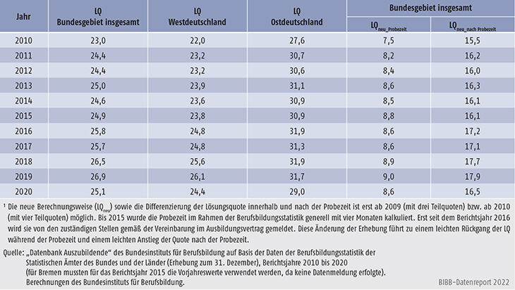 Tabelle A5.6-2: Vertragslösungsquote in % der begonnenen Ausbildungsverträge, Bundesgebiet 2010 bis 2020