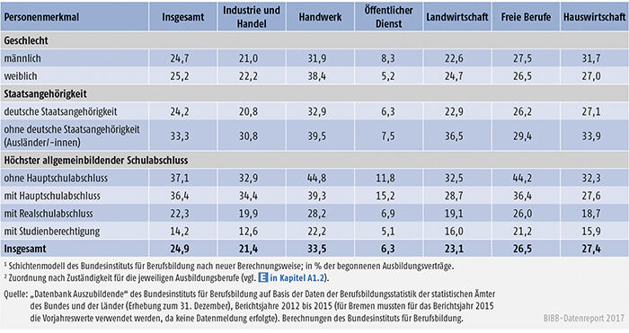 Tabelle A5.6-3: Vertragslösungsquoten (LQneu in %) nach Personenmerkmalen und Zuständigkeitsbereichen, Bundesgebiet 2015