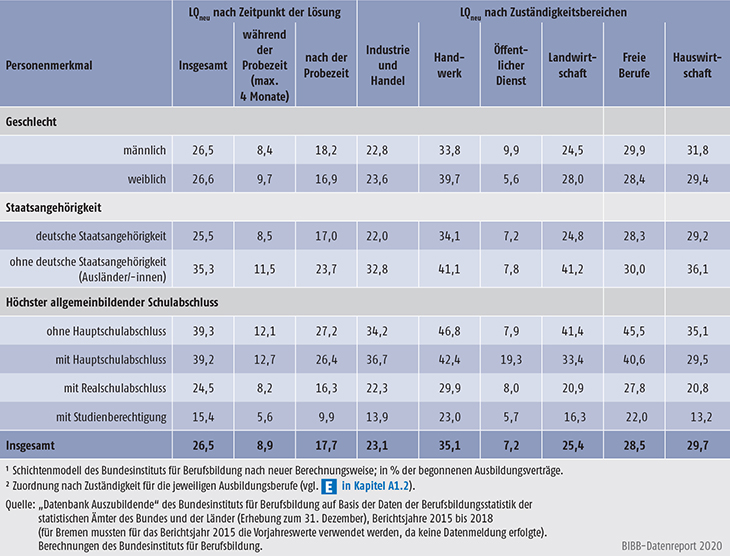 Tabelle A5.6-3: Vertragslösungsquoten (LQneu in %) nach Personenmerkmalen und Zuständigkeitsbereichen, Bundesgebiet 2018