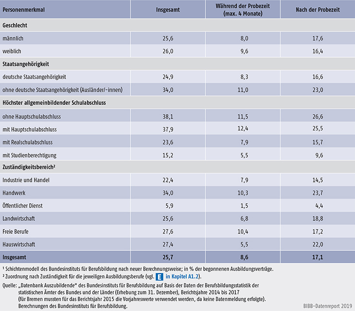 Tabelle A5.6-4: Vertragslösungsquoten (LQneu in %) während und nach der Probezeit nach Personenmerkmalen sowie Zuständigkeitsbereichen, Bundesgebiet 2017