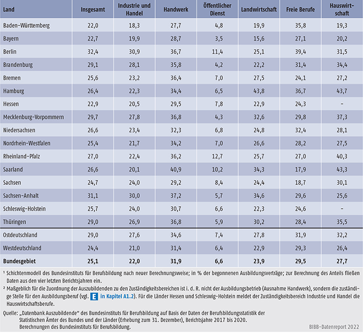 Tabelle A5.6-4: Vertragslösungsquoten in % der begonnenen Ausbildungsverträge (LQneu) nach Zuständigkeitsbereichen und Ländern 2020