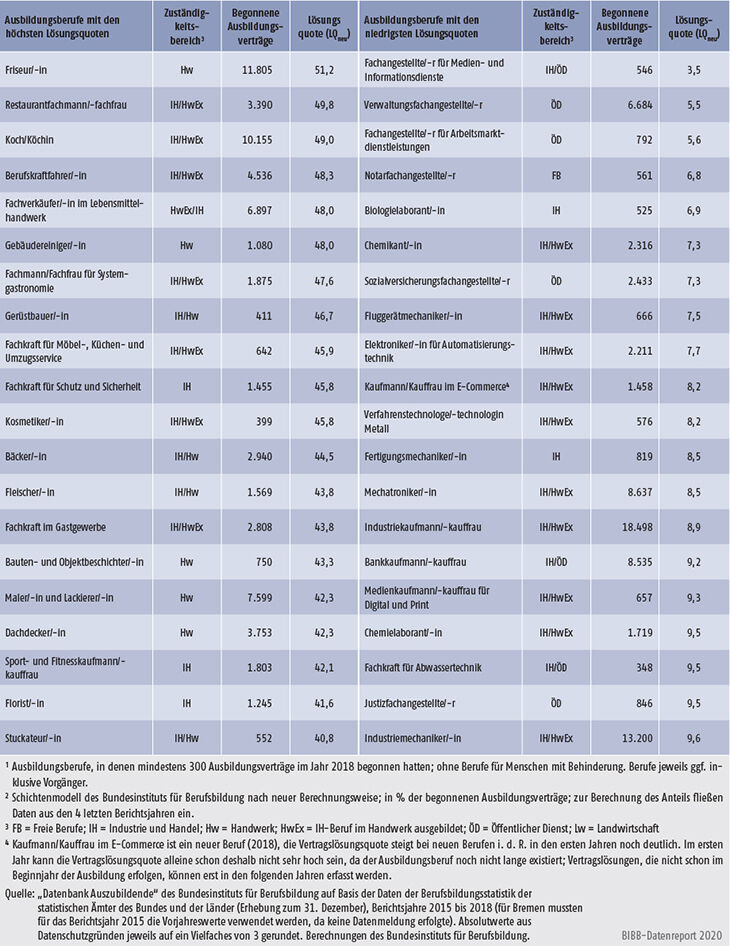 Tabelle A5.6-5: Ausbildungsberufe mit den höchsten und niedrigsten Vertragslösungsquoten in %, Bundesgebiet 2018