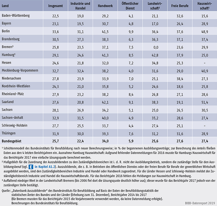 Tabelle A5.6-5: Vertragslösungsquoten in % der begonnenen Ausbildungsverträge (LQneu) nach Zuständigkeitsbereichen und Ländern 2017