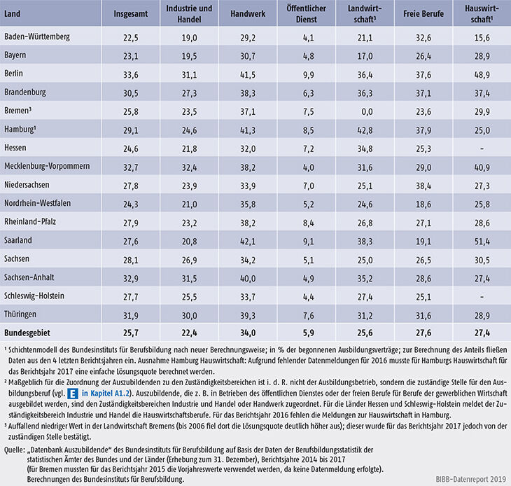 Tabelle A5.6-5: Vertragslösungsquoten in % der begonnenen Ausbildungsverträge (LQneu) nach Zuständigkeitsbereichen und Ländern 2017