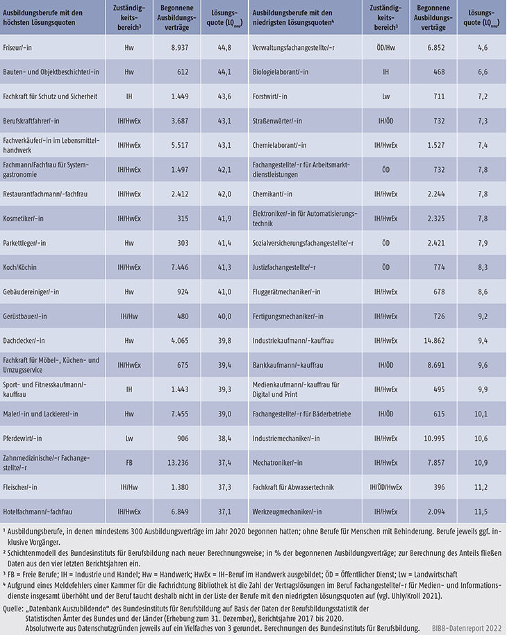 Tabelle A5.6-5: Ausbildungsberufe mit den höchsten und niedrigsten Vertragslösungsquoten in %, Bundesgebiet 2020