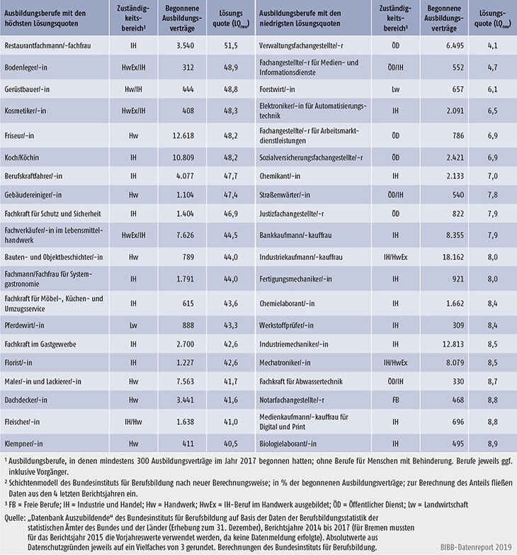 Tabelle A5.6-6: Ausbildungsberufe mit den höchsten und niedrigsten Vertragslösungsquoten in %, Bundesgebiet 2017