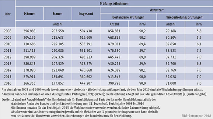 Tabelle A5.7-1: Teilnahmen Auszubildender an Abschlussprüfungen in der beruflichen Ausbildung und Prüfungserfolg 2008 bis 2016, Deutschland