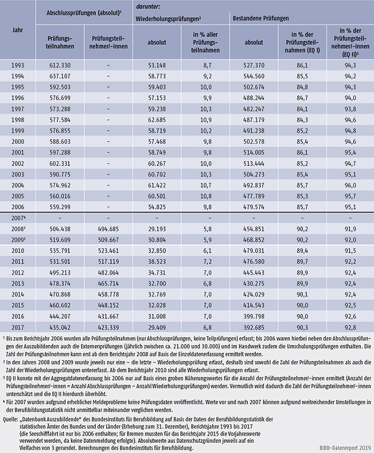 Tabelle A5.7-1: Abschlussprüfungen in der dualen Berufsausbildung, Teilnahmen, Teilnehmer und Prüfungserfolg 1993 bis 2017, Deutschland