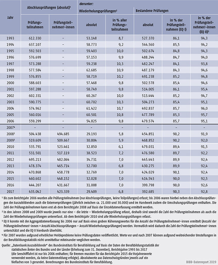 Tabelle A5.7-1: Abschlussprüfungen in der dualen Berufsausbildung, Teilnahmen, Teilnehmer und Prüfungserfolg 1993 bis 2017, Deutschland