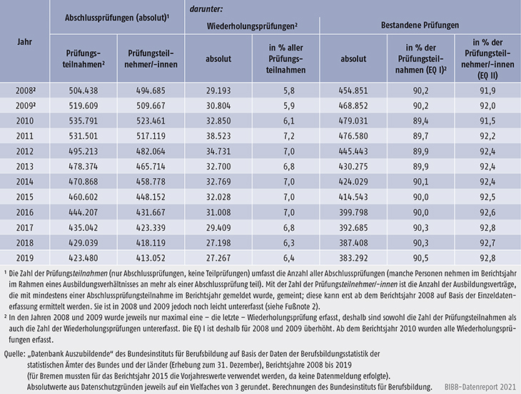 Tabelle A5.7-1: Abschlussprüfungen in der dualen Berufsausbildung, Teilnahmen, Teilnehmer/-innen und Prüfungserfolg 2008 bis 2019, Deutschland