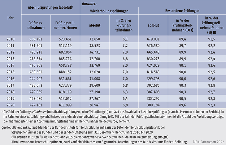 Tabelle A5.7-1: Abschlussprüfungen in der dualen Berufsausbildung, Teilnahmen, Teilnehmer/-innen und Prüfungserfolg 2010 bis 2020, Deutschland