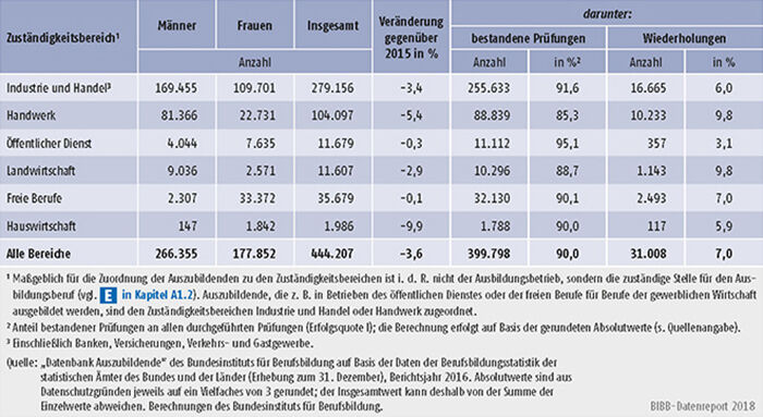 Tabelle A5.7-2: Teilnahmen Auszubildender an Abschlussprüfungen 2016 und Prüfungserfolg nach Zuständigkeitsbereichen, Deutschland