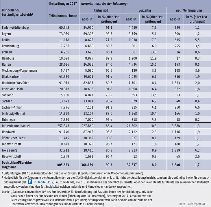 Tabelle A5.7-2: Erste Teilnahme an Abschlussprüfungen der Auszubildenden des dualen Systems 2017 und Art der Zulassung zur Prüfung nach Bundesländern und nach Zuständigkeitsbereichen, Deutschland