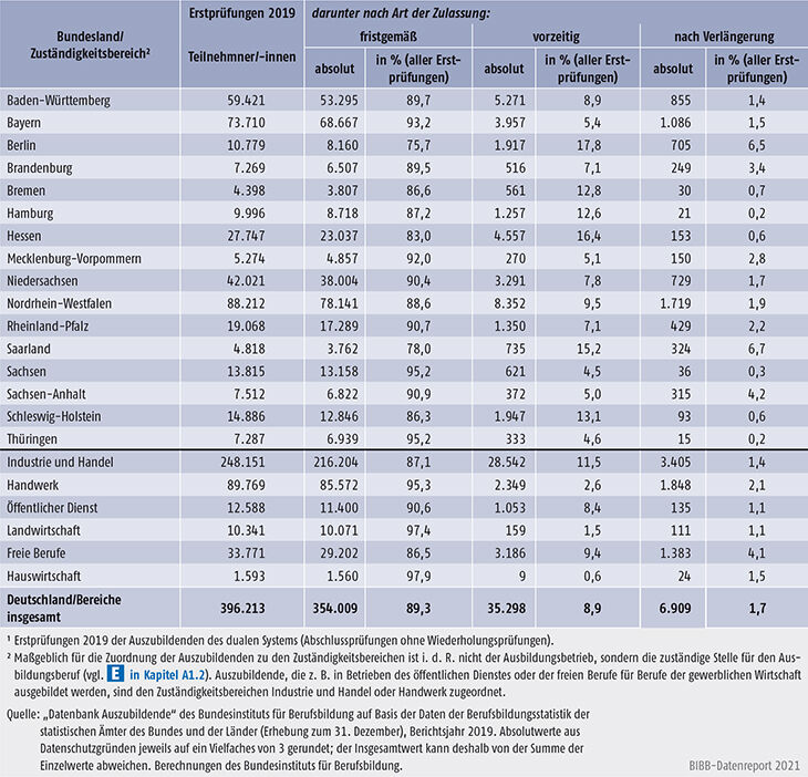 Tabelle A5.7-2: Erste Teilnahme an Abschlussprüfungen der Auszubildenden des dualen Systems 2019 und Art der Zulassung zur Prüfung nach Bundesländern und nach Zuständigkeitsbereichen, Deutschland