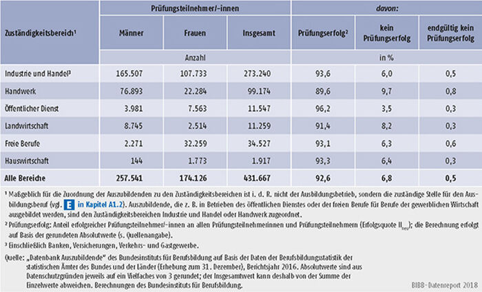 Tabelle A5.7-3: Teilnehmer/-innen an Ausbildungsabschlussprüfungen in 2016 und Prüfungserfolg nach Zuständigkeitsbereichen, Deutschland