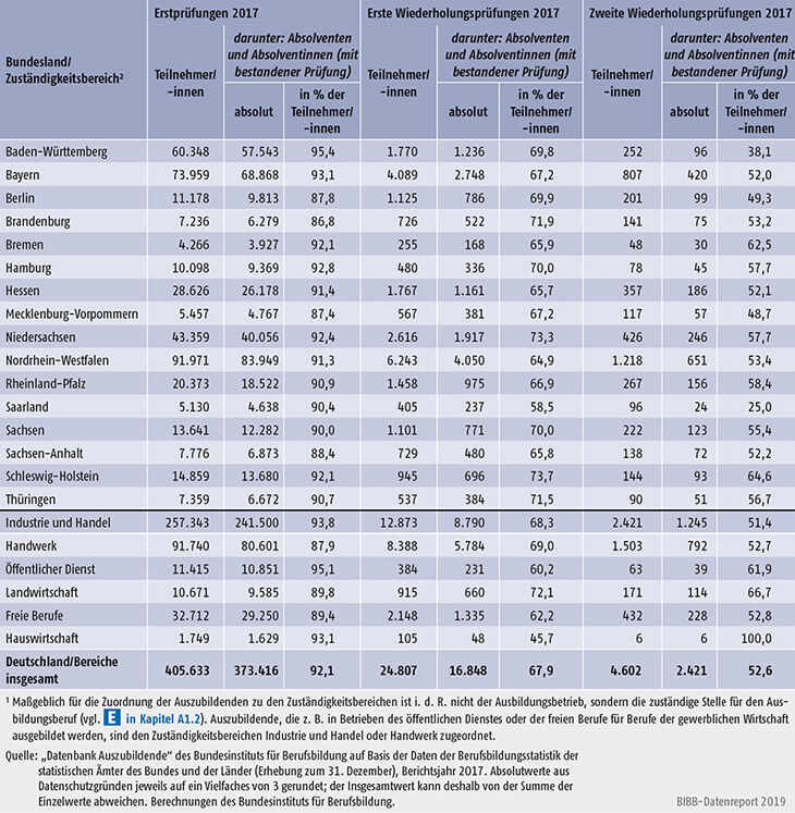 Tabelle A5.7-3: Abschlussprüfungen in der dualen Berufsausbildung und Prüfungserfolg 2017 nach Prüfungsversuch sowie Bundesländern und Zuständigkeitsbereichen
