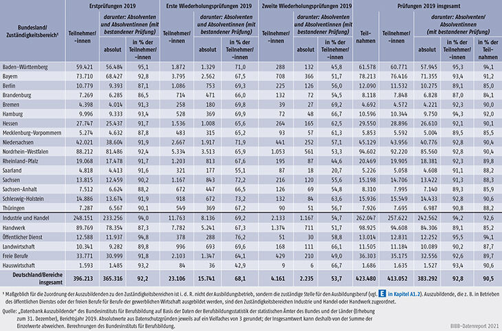 Tabelle A5.7-3: Abschlussprüfungen in der dualen Berufsausbildung und Prüfungserfolg nach Prüfungsversuch sowie Bundesländern und Zuständigkeitsbereichen 2019
