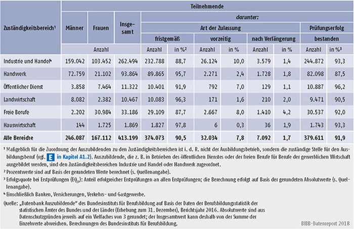 Tabelle A5.7-4: Erste Teilnahme an Abschlussprüfungen in 2016 und Prüfungserfolg nach Zuständigkeitsbereichen, Deutschland
