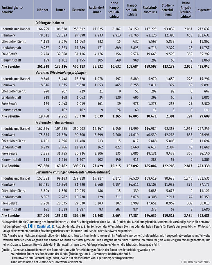 Tabelle A5.7-4: Abschlussprüfungen in der dualen Berufsausbildung 2017 nach Personenmerkmalen (Auszubildende) und Zuständigkeitsbereichen, Deutschland (absolut)