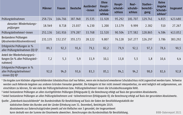 Tabelle A5.7-4: Abschlussprüfungen und Prüfungserfolg (absolut und in %) in der dualen Berufsausbildung nach Personenmerkmalen (Auszubildende), Deutschland 2019