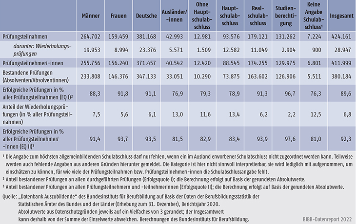 Tabelle A5.7-4: Abschlussprüfungen und Prüfungserfolg (absolut und in %) in der dualen Berufsausbildung nach Personenmerkmalen (Auszubildende), Deutschland 2020