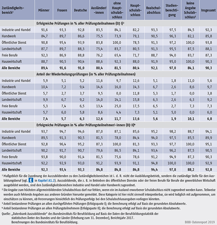 Tabelle A5.7-5: Erfolgsquoten bei Abschlussprüfungen in der dualen Berufsausbildung 2017 nach Personenmerkmalen (Auszubildende) und Zuständigkeitsbereichen, Deutschland (in %)