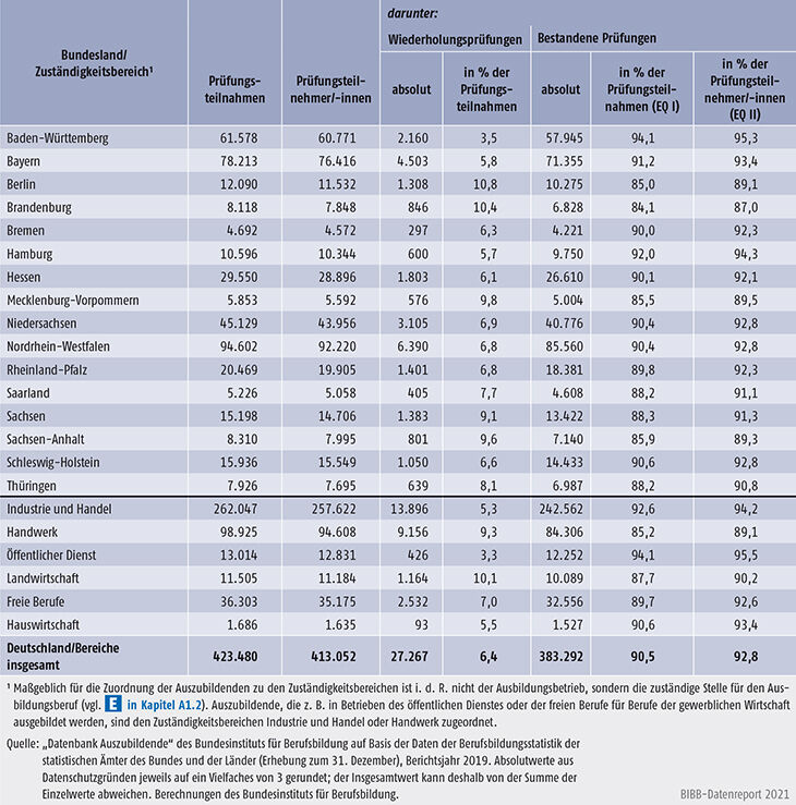 Tabelle A5.7-5: Abschlussprüfungen in der dualen Berufsausbildung und Prüfungserfolg 2019 nach Bundesländern und Zuständigkeitsbereichen