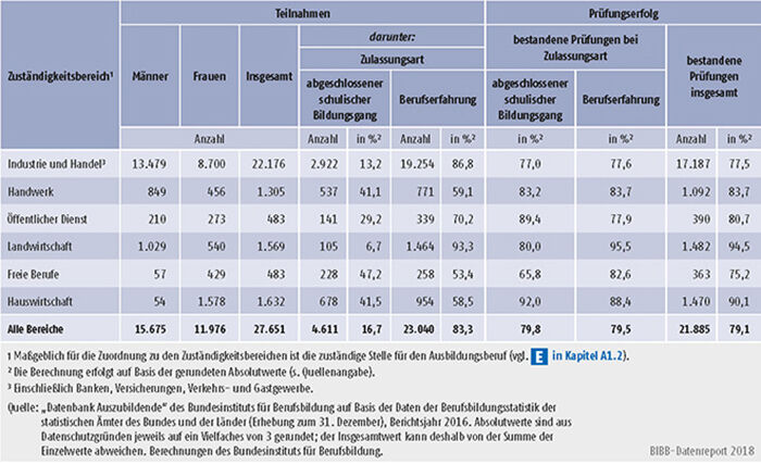 Tabelle A5.7-6: Teilnahmen an Externenprüfungen 2016 nach Zuständigkeitsbereichen, Deutschland