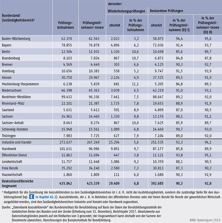 Tabelle A5.7-6: Abschlussprüfungen in der dualen Berufsausbildung und Prüfungserfolg 2017 nach Bundesländern und Zuständigkeitsbereichen