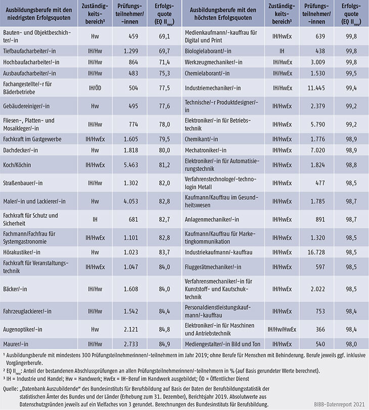 Tabelle A5.7-6: Duale Ausbildungsberufe mit den niedrigsten und höchsten Erfolgsquoten (EQ IIneu) in %, Bundesgebiet 2019
