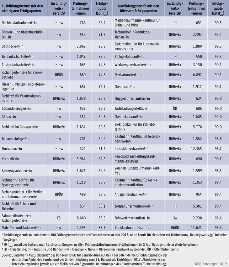 Tabelle A5.7-7: Duale Ausbildungsberufe mit den niedrigsten und höchsten Erfolgsquoten (EQ IIneu) in %, Bundesgebiet 2017