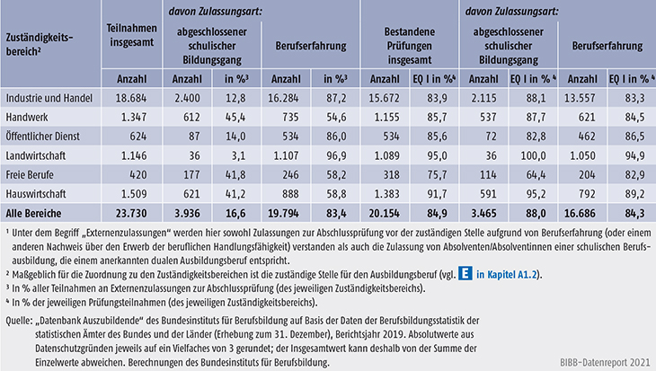 Tabelle A5.7-7: Externenzulassungen zu Abschlussprüfungen (Prüfungsteilnahmen) und Prüfungserfolg nach Zuständigkeitsbereichen, Deutschland 2019